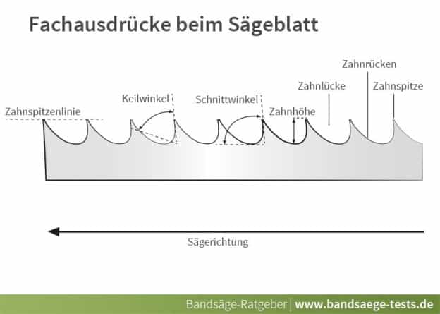 Bandsägeblatt Fachbegriffe