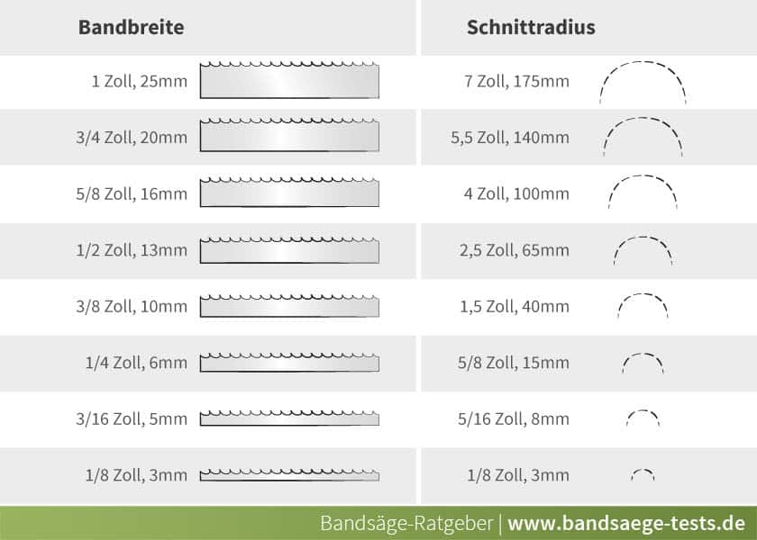 Sägebandbreite und Kurvenradius