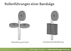 Bandsäge Führungstypen