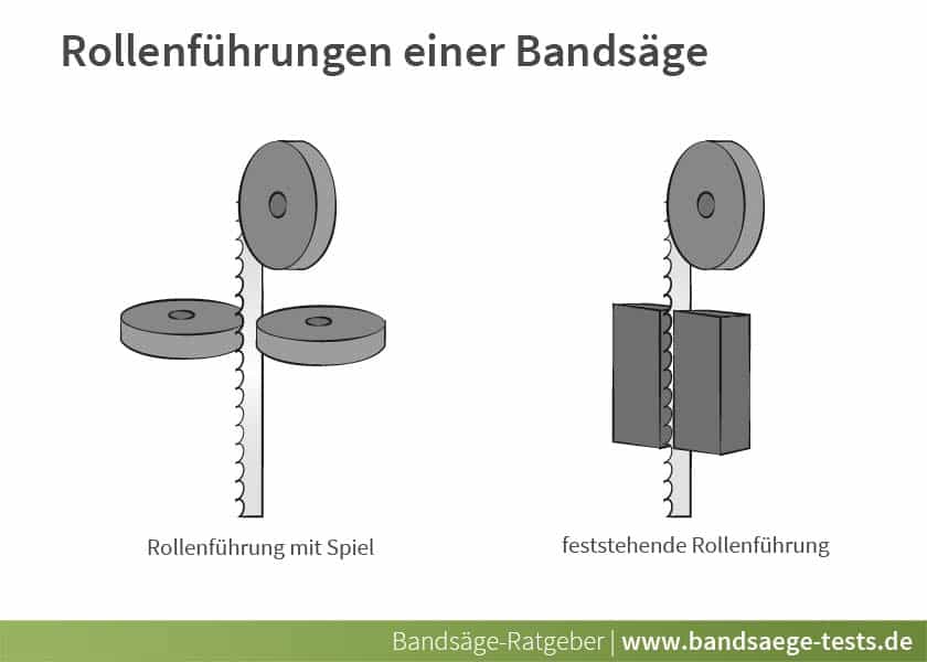 Bandsäge rollenführung