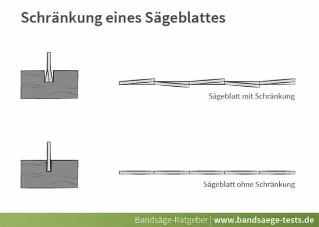 Bandsäge - Schränkung am Sägeblatt